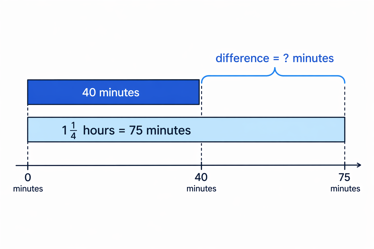 A comparison bar shows 40 minutes against 75 minutes, with the gap between them labelled as the difference.