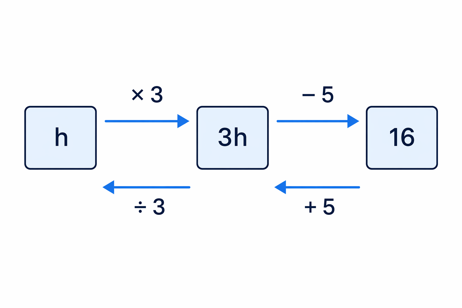 A function-machine diagram shows the operations on h and the reverse operations used to solve.