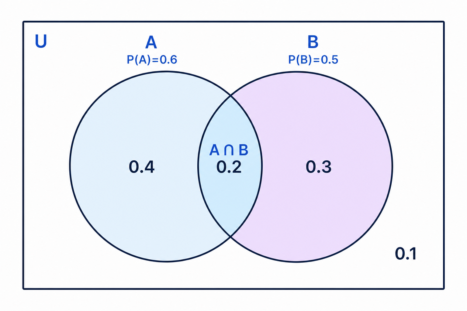 A completed two-event Venn diagram with the four probabilities placed in their regions.