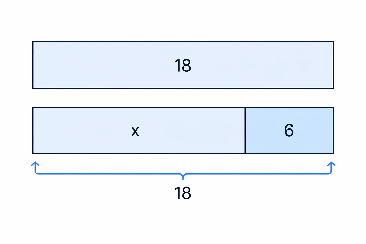 The bar model represents x plus 6 making a total of 18.