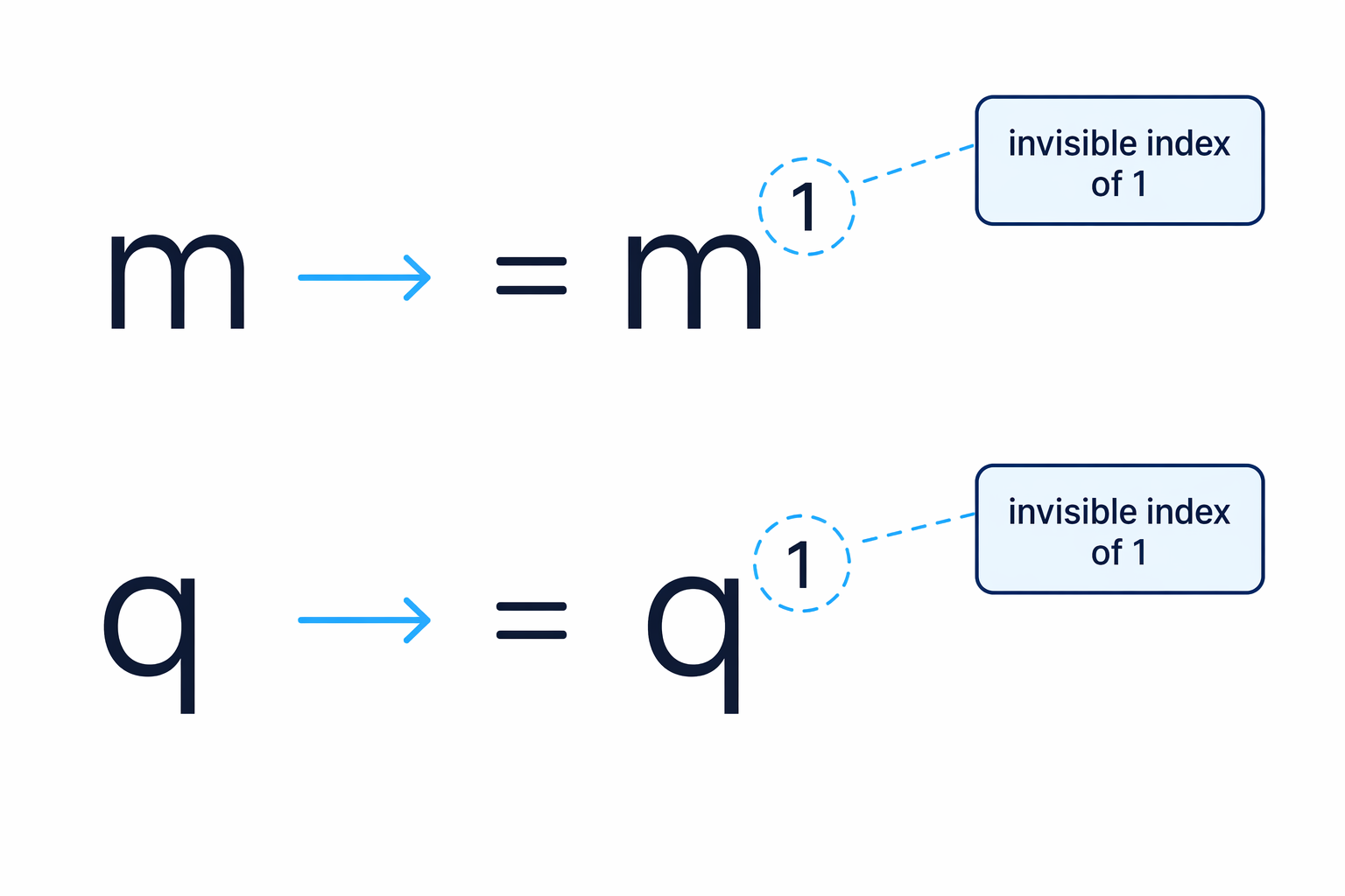 A single letter has an understood power of 1, which is useful when applying index laws.
