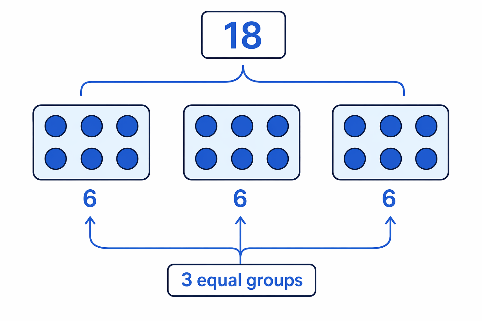 18 counters can be split into 3 equal groups of 6, so 3 is a factor of 18.