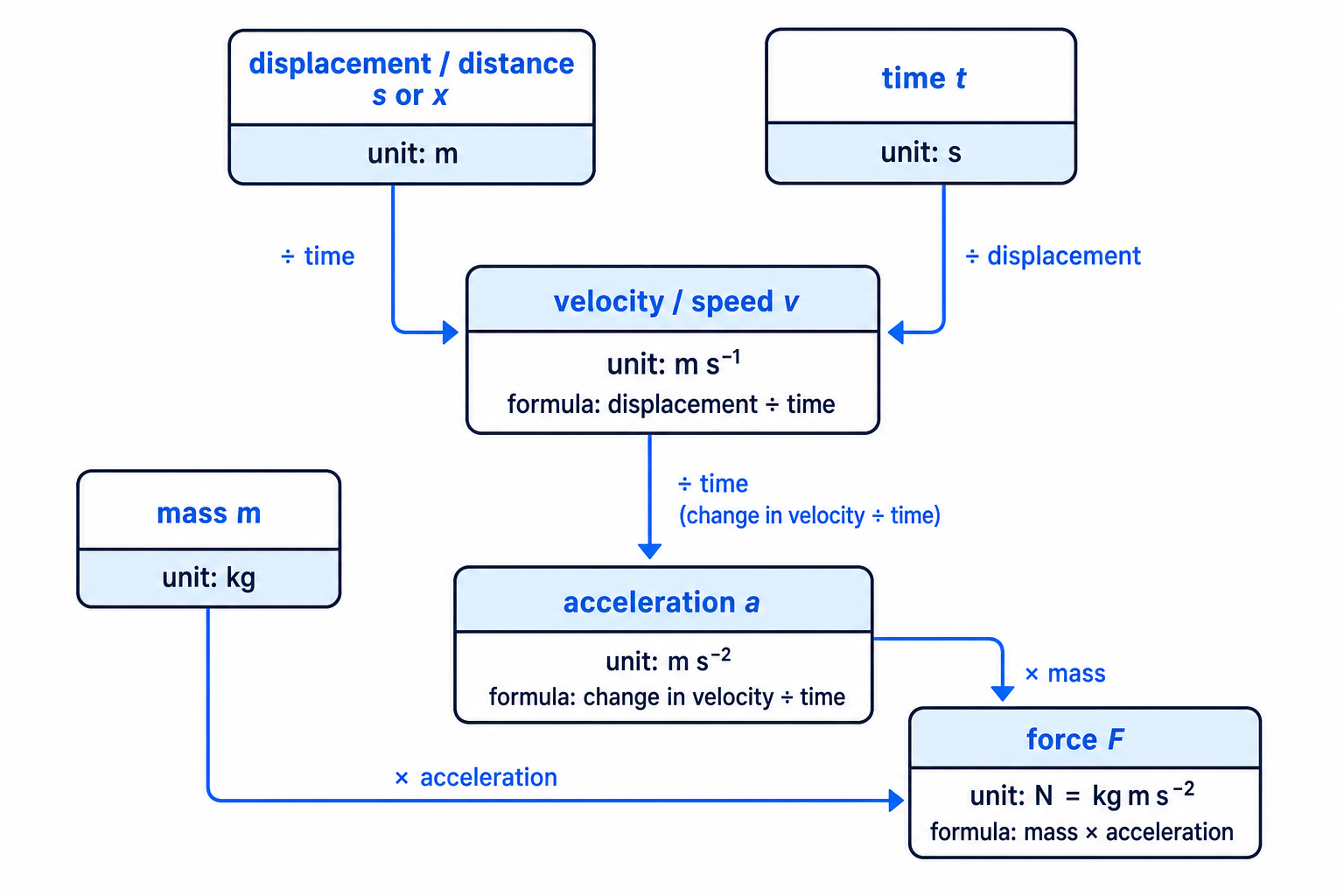 A unit relationship diagram showing how velocity, acceleration and force units are built from metres, seconds and kilograms.