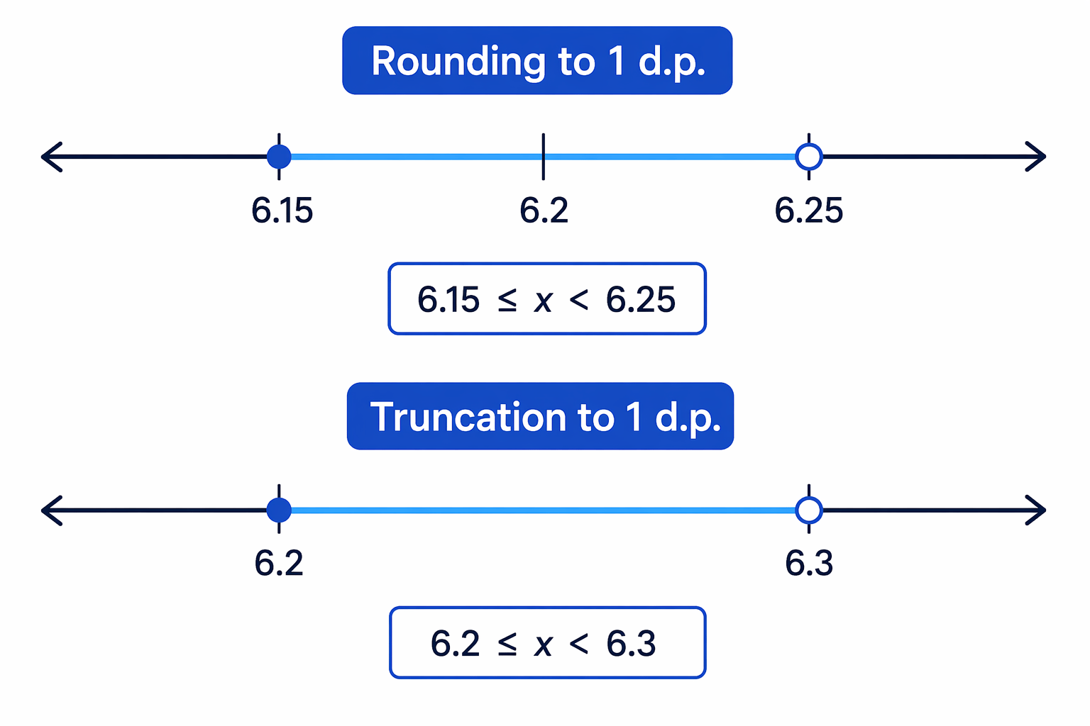 Truncation starts at the displayed value and goes up to the next possible value, rather than going halfway down.