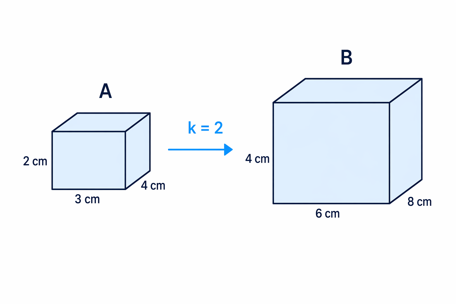 Two similar cuboids show that matching lengths are all multiplied by the same linear scale factor.