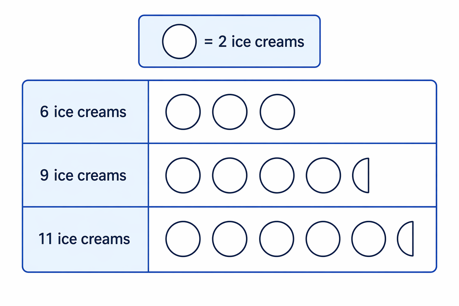 Completing rows from numbers means converting each frequency into full and half symbols using the key.