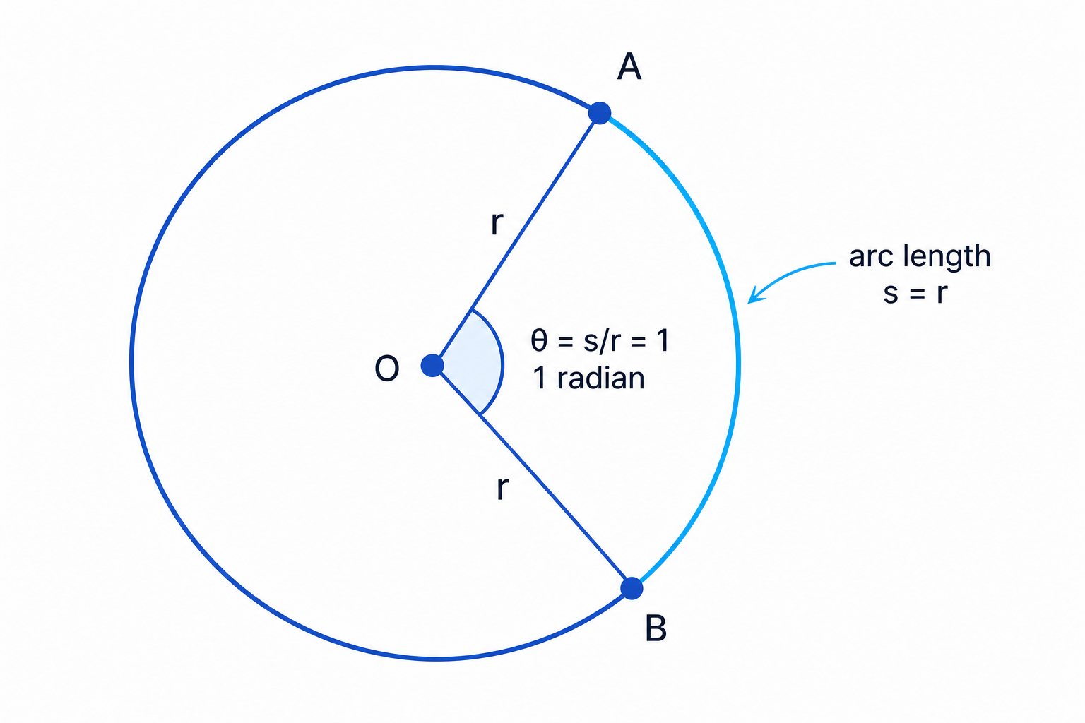 One radian is the central angle subtended by an arc whose length equals the radius.