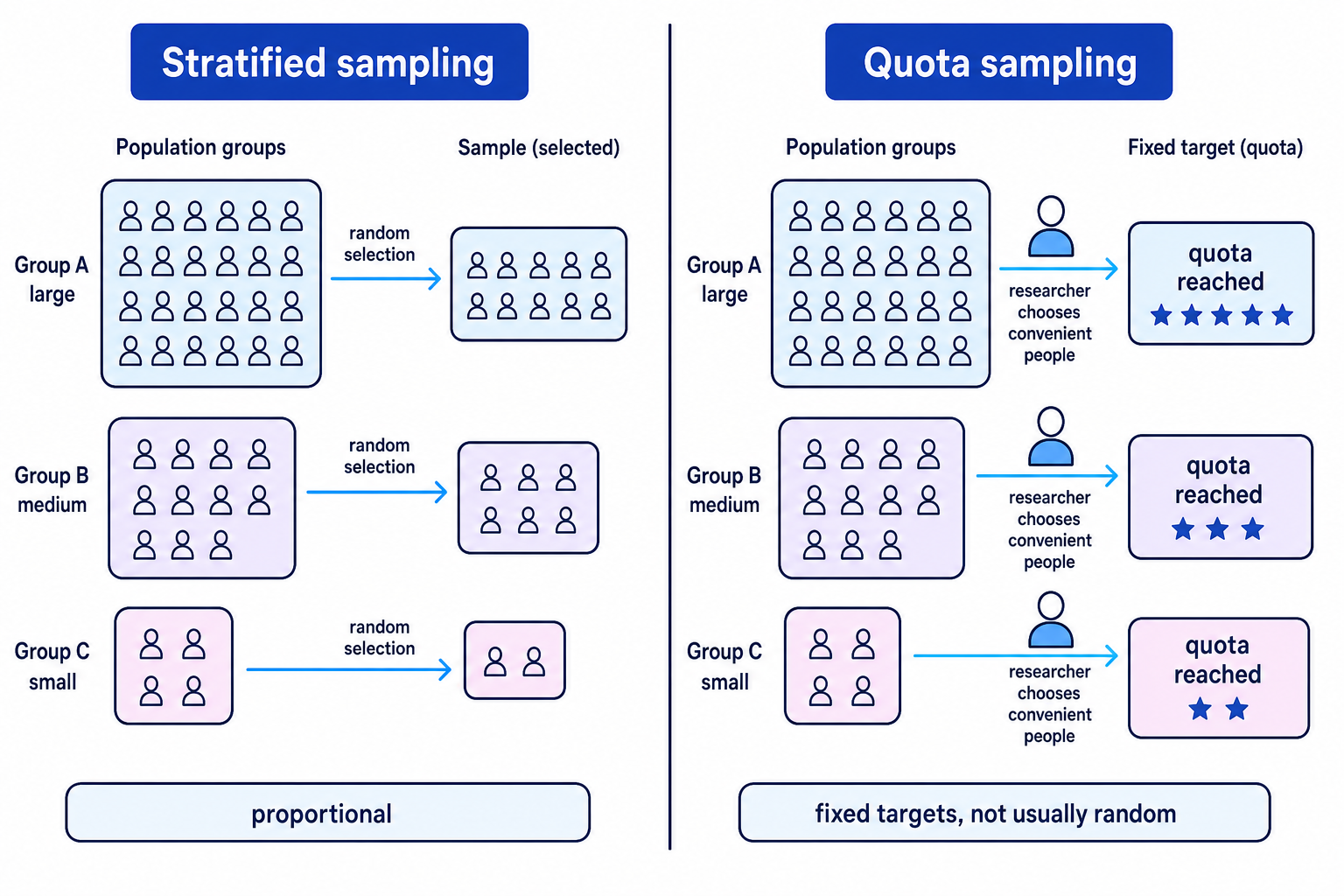Quota and stratified sampling both use groups, but stratified sampling is proportional and usually random, while quota sampling fills fixed targets conveniently.