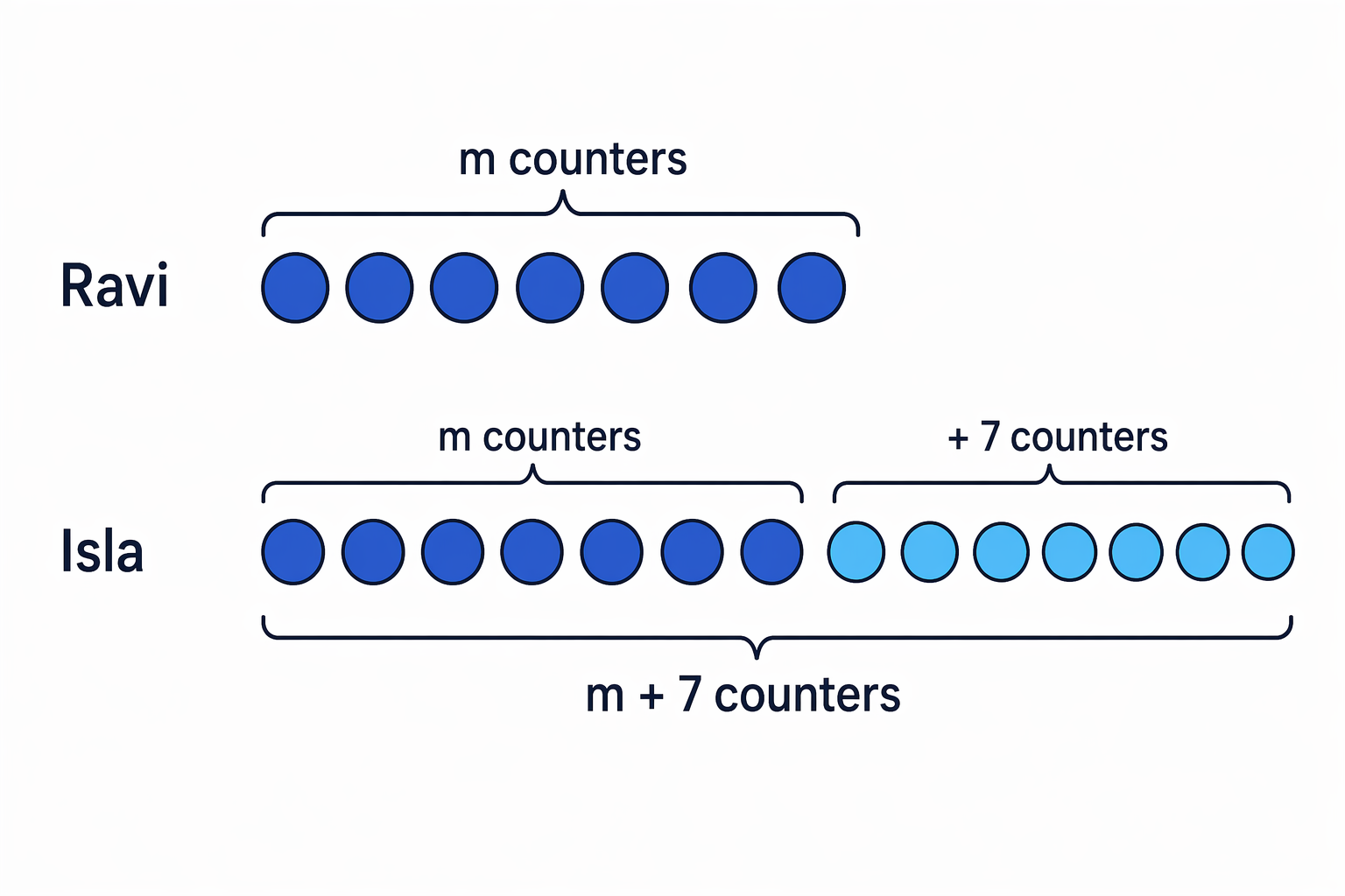Ravi’s counters are represented by m, and Isla has the same amount plus 7 extra counters.