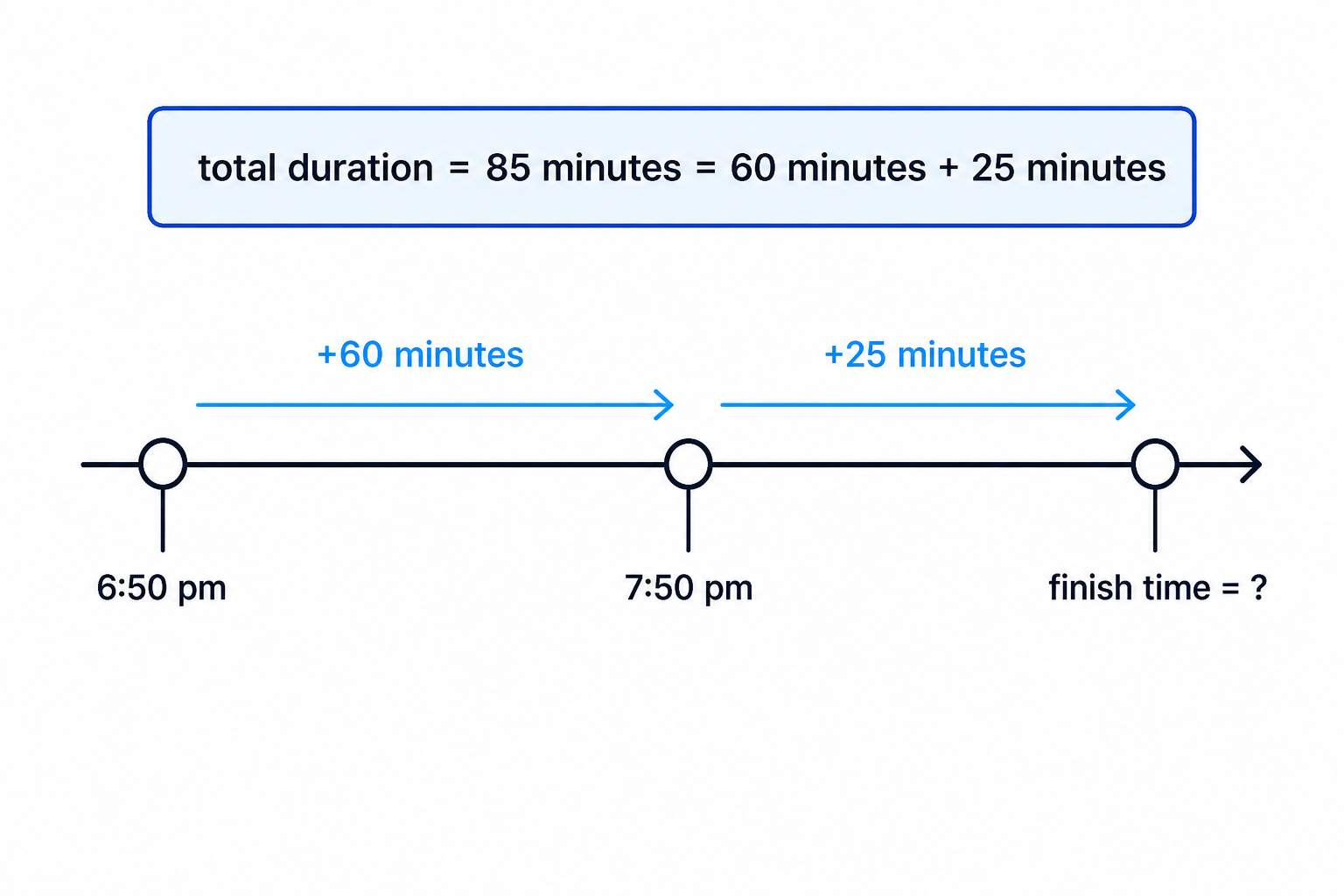 A clock-time line splitting an 85-minute film into 60 minutes and 25 minutes after the start time.