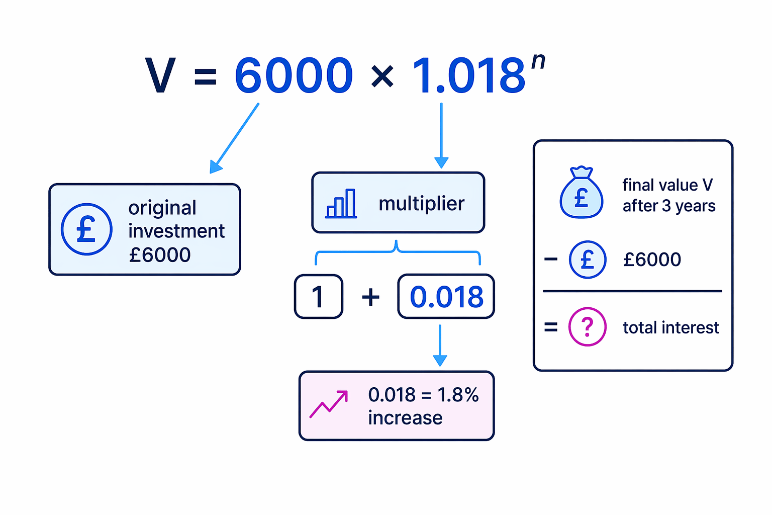 The formula tree highlights that the multiplier 1.018 means an increase of 0.018, or 1.8%, and that total interest is final amount minus original amount.