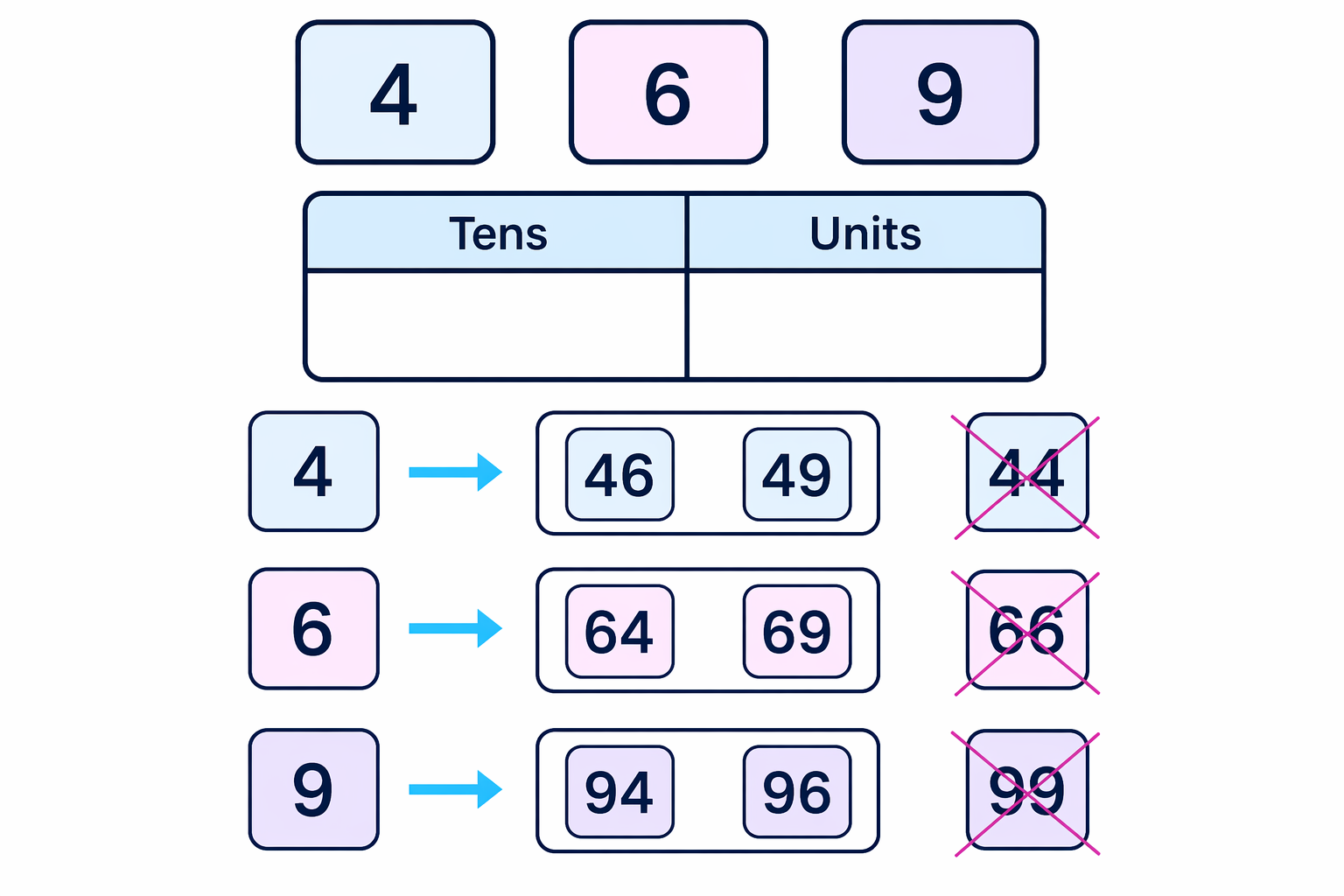 A place-value layout shows each card used once to form the allowed two-digit numbers.