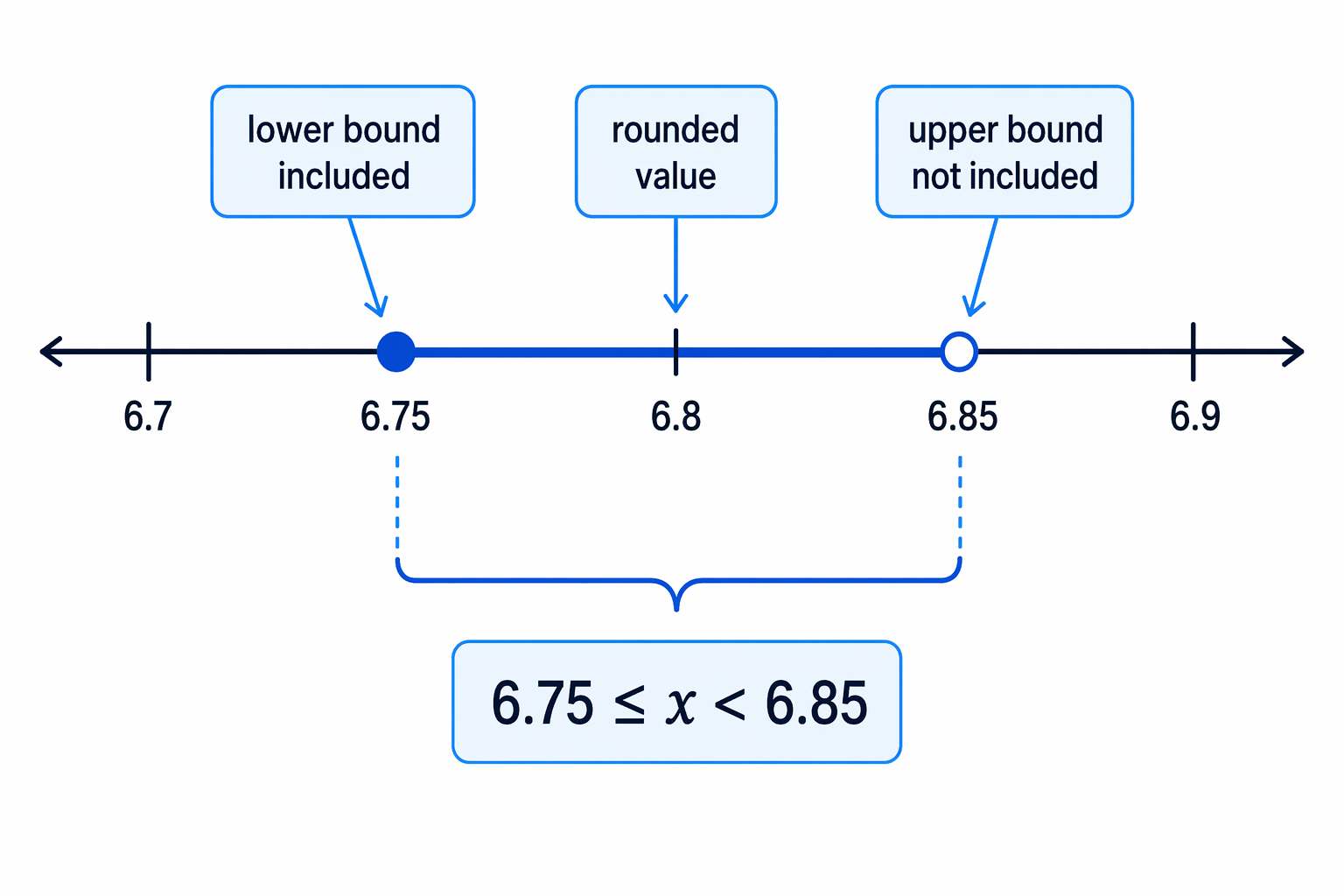 A number line shows that rounding to 6.8 includes values from 6.75 up to but not including 6.85.