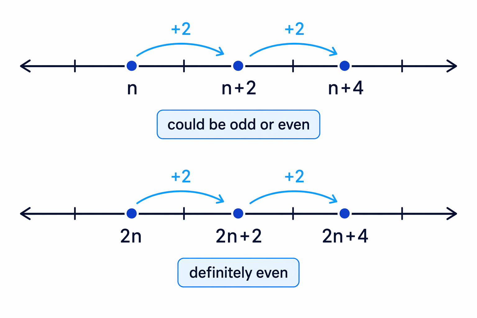 Numbers spaced by 2 can all be odd if the starting number is odd, so using 2n is safer for even numbers.