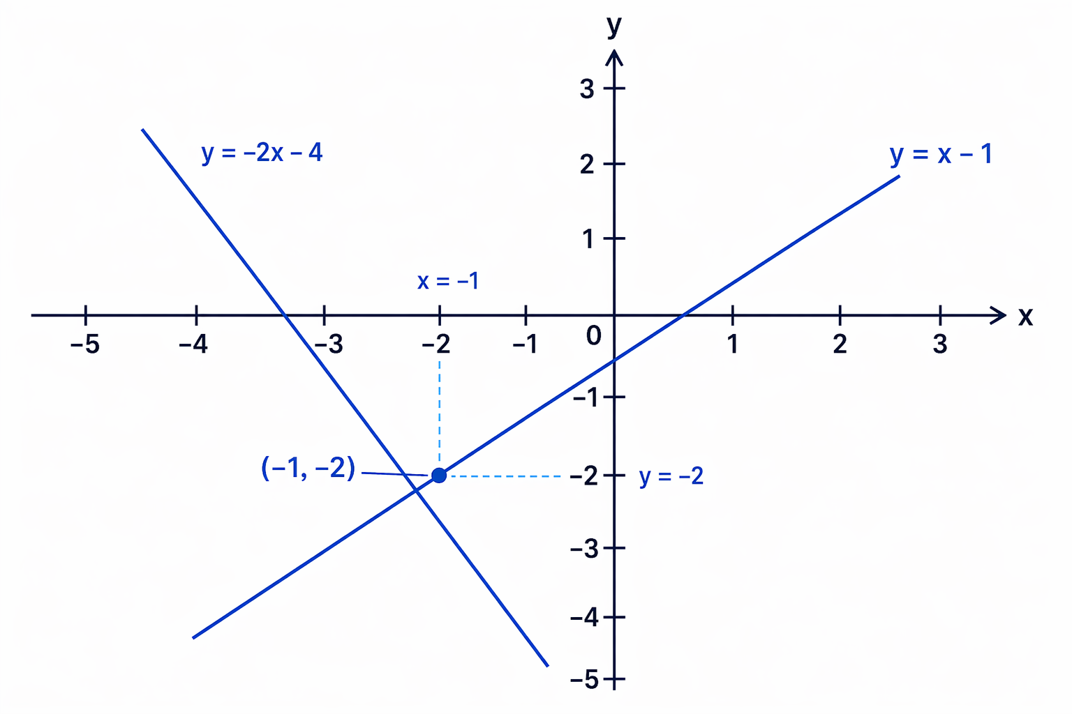 An intersection left of the y-axis and below the x-axis has negative coordinates, here (-1, -2).