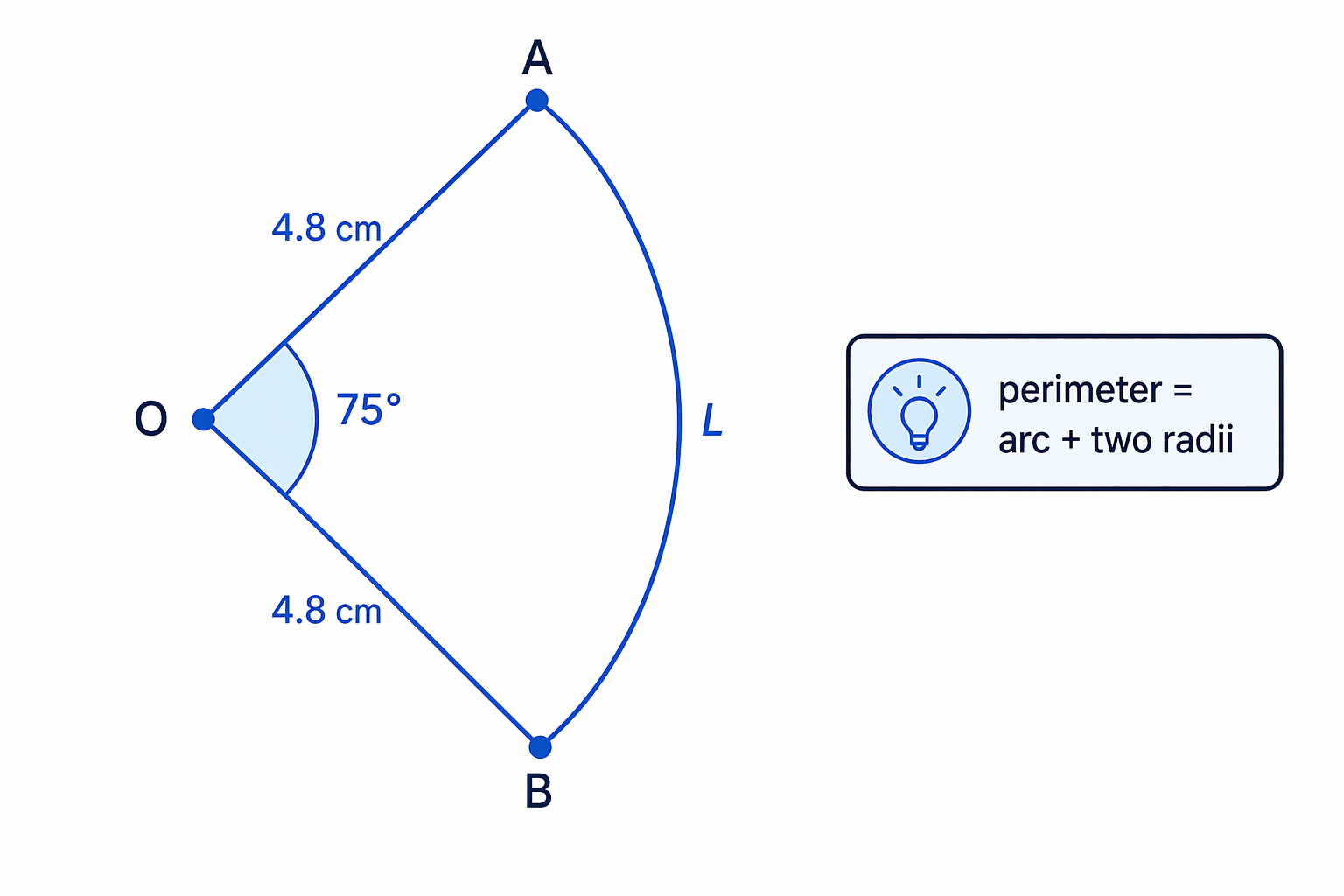 The perimeter of a sector is the arc plus the two straight radii.