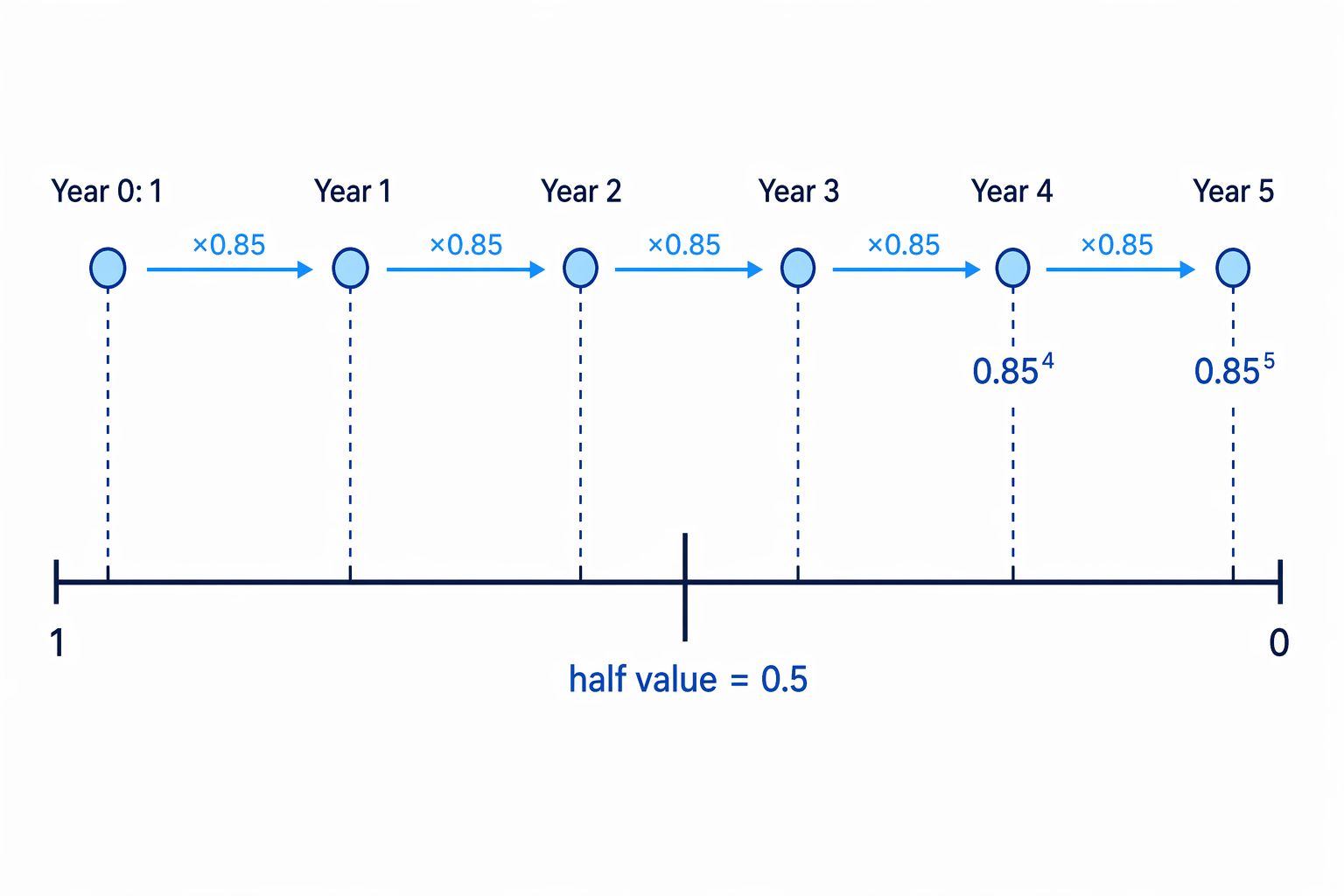 A threshold diagram compares repeated depreciation by 0.85 with the half-value line at 0.5.