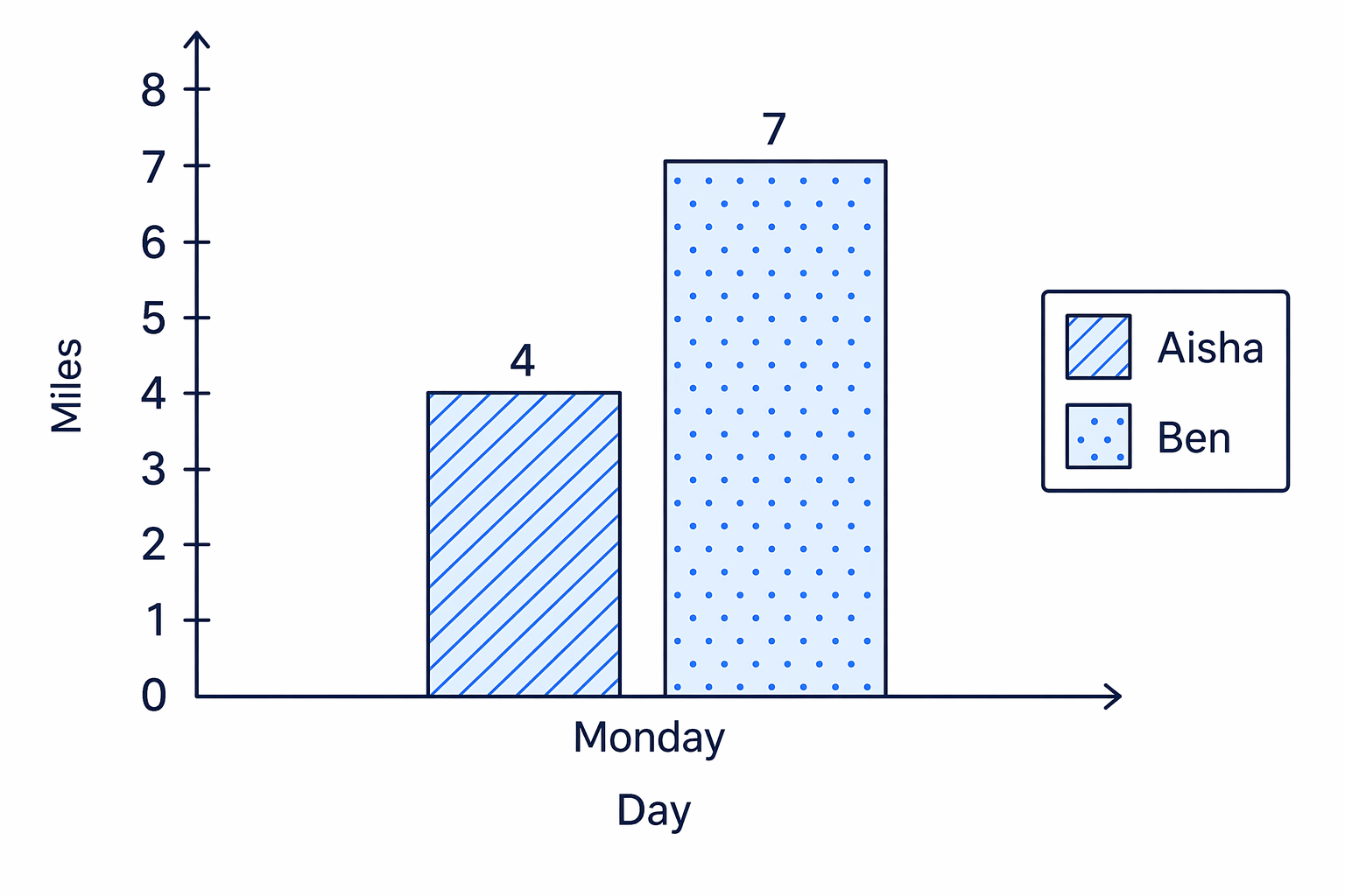 A grouped bar chart comparing Aisha’s and Ben’s miles on Monday, with Ben’s bar higher.