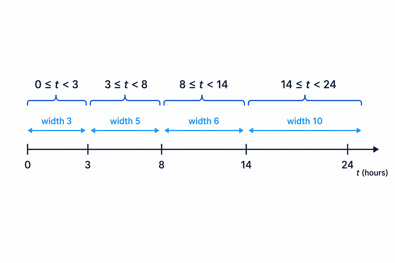 The class widths are the horizontal distances between consecutive class boundaries on the time axis.
