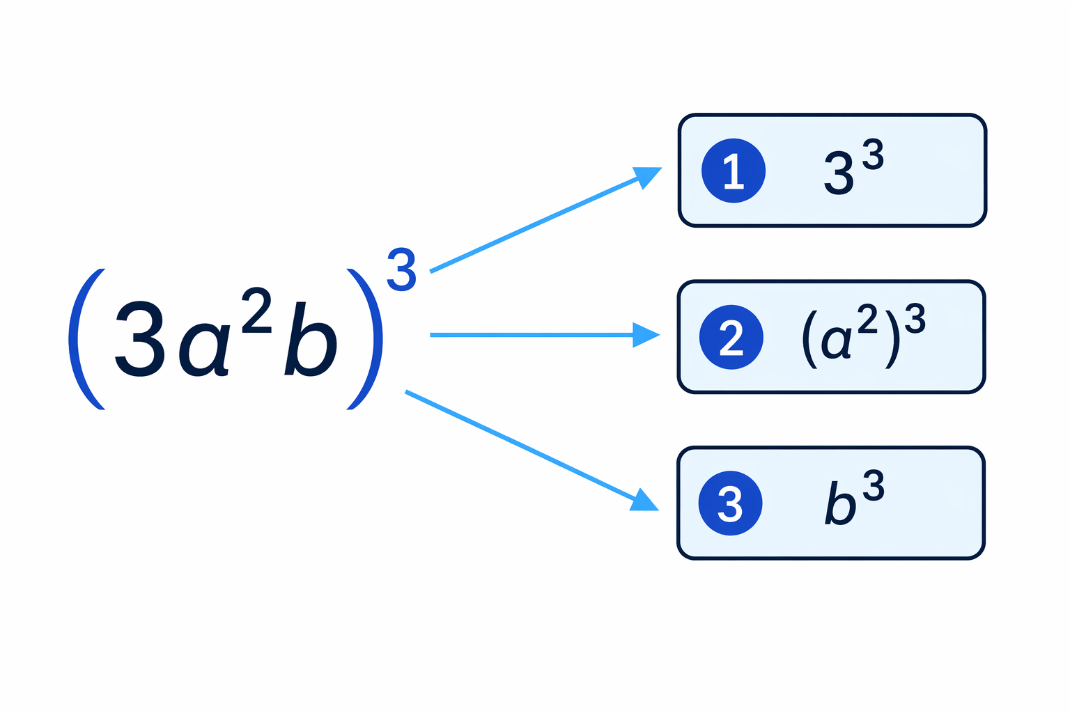 The outside power acts on every factor inside the brackets, including any coefficient.