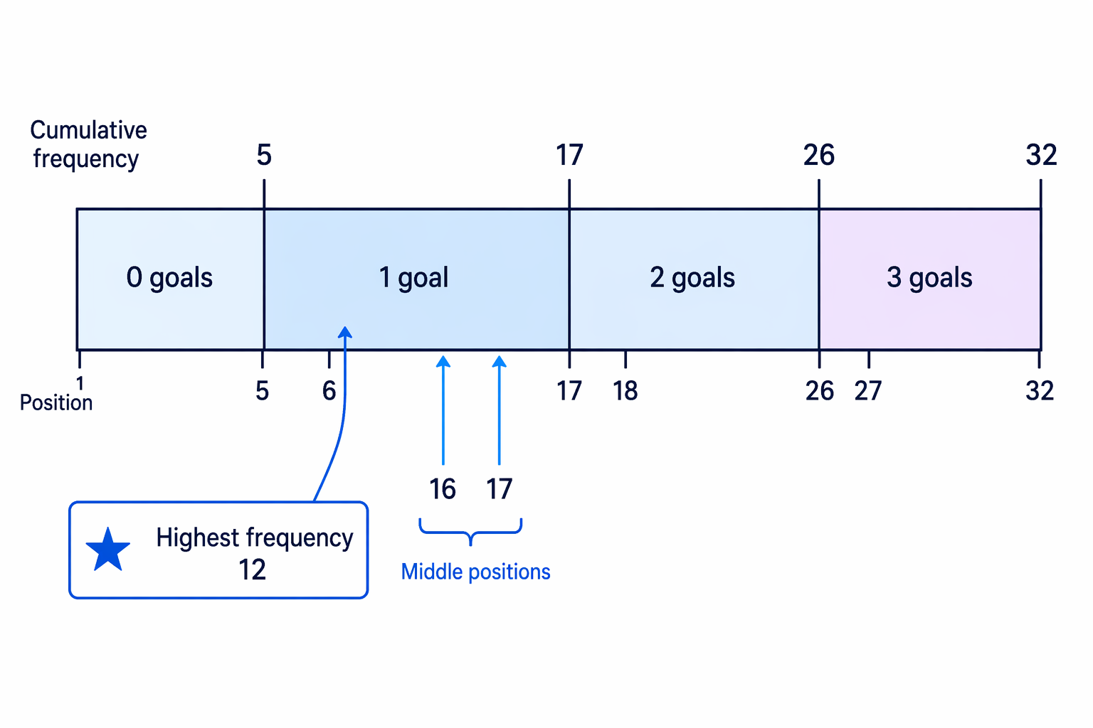 Cumulative frequencies locate the 16th and 17th values, both inside the 1-goal group.