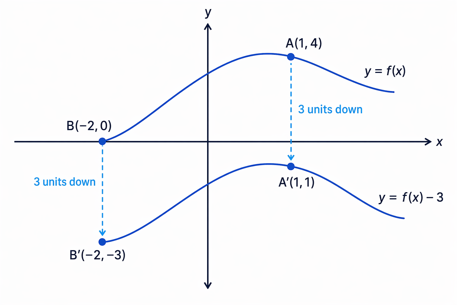 A vertical translation by -3 keeps x-coordinates the same and moves every point 3 units down.