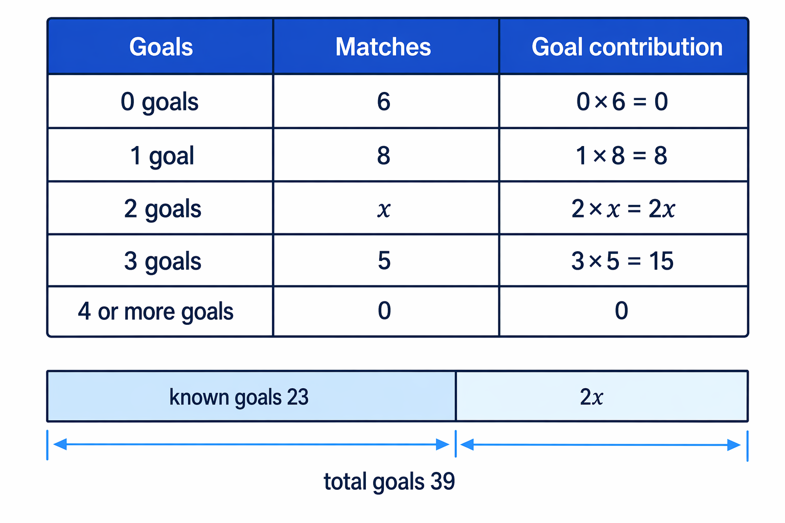 The unknown frequency row contributes 2x goals, while the known rows contribute 23 goals.