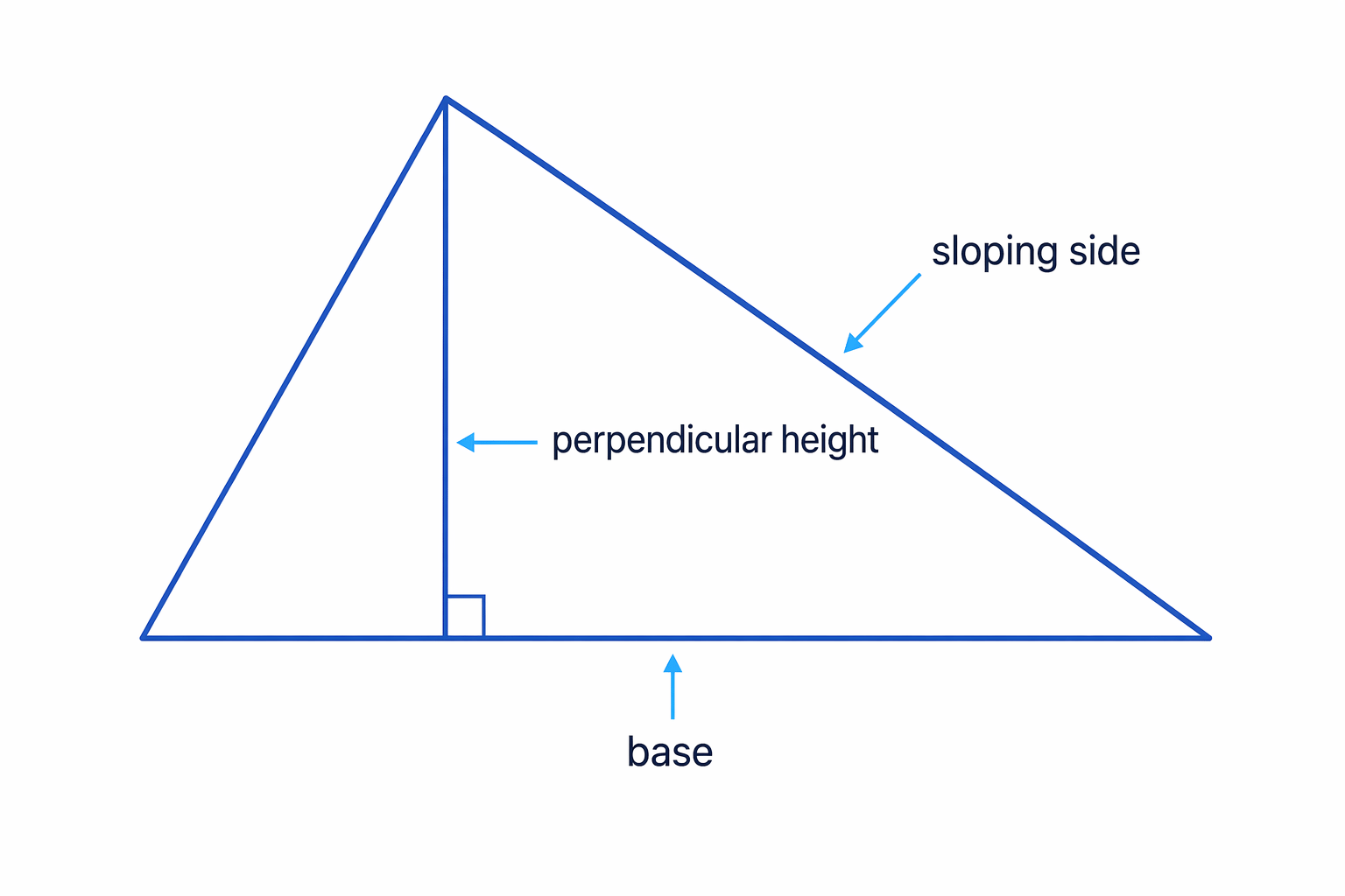 Triangle showing that the perpendicular height meets the base at 90°, while the sloping side is not the height.
