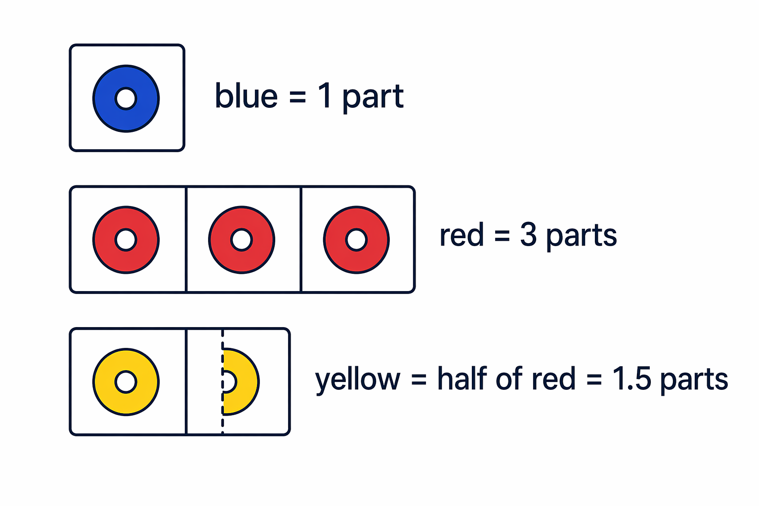 Using blue as 1 part helps build the three-part bead ratio before converting to whole numbers.