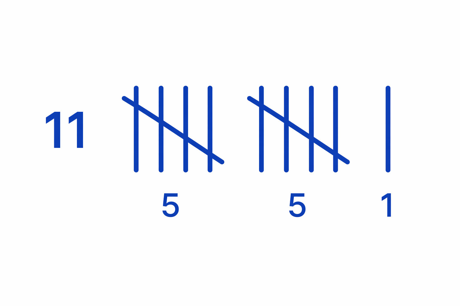 The number 11 shown as tally marks: two completed groups of five and one extra tally.