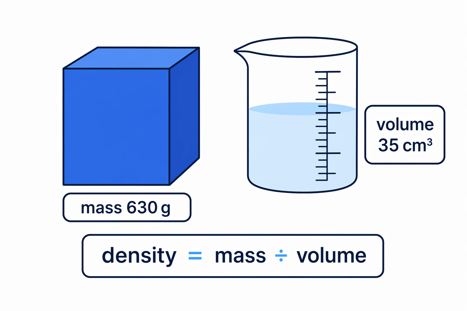 Density compares the mass of an object with the volume it takes up.