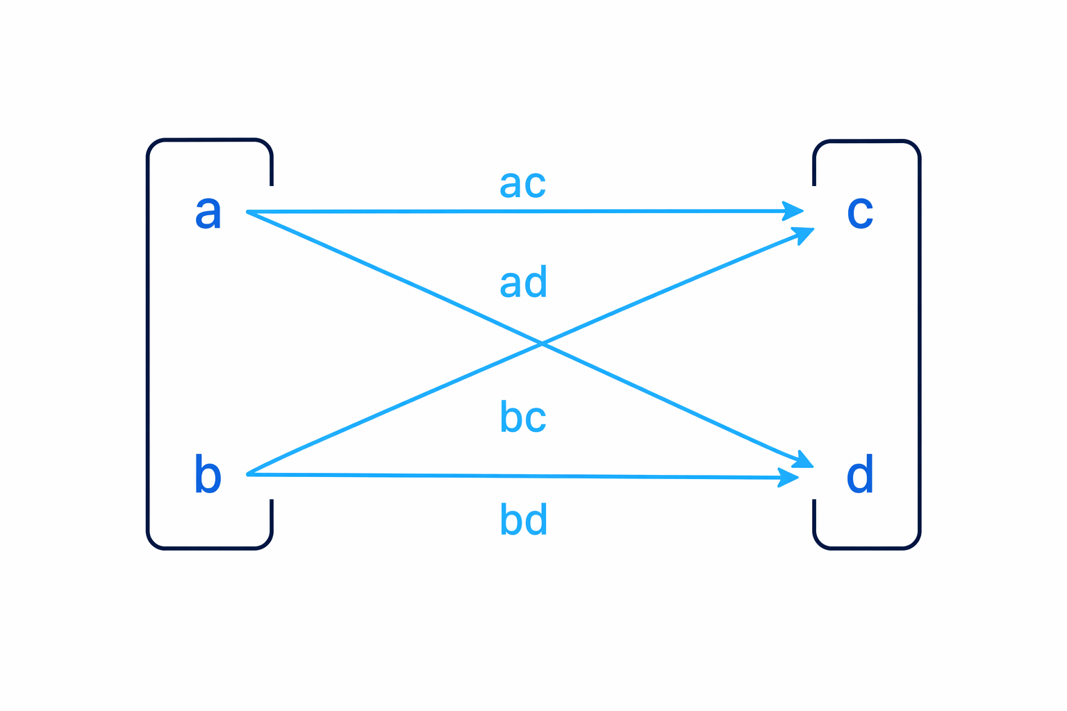 Each term in the first bracket multiplies each term in the second bracket, giving four products.