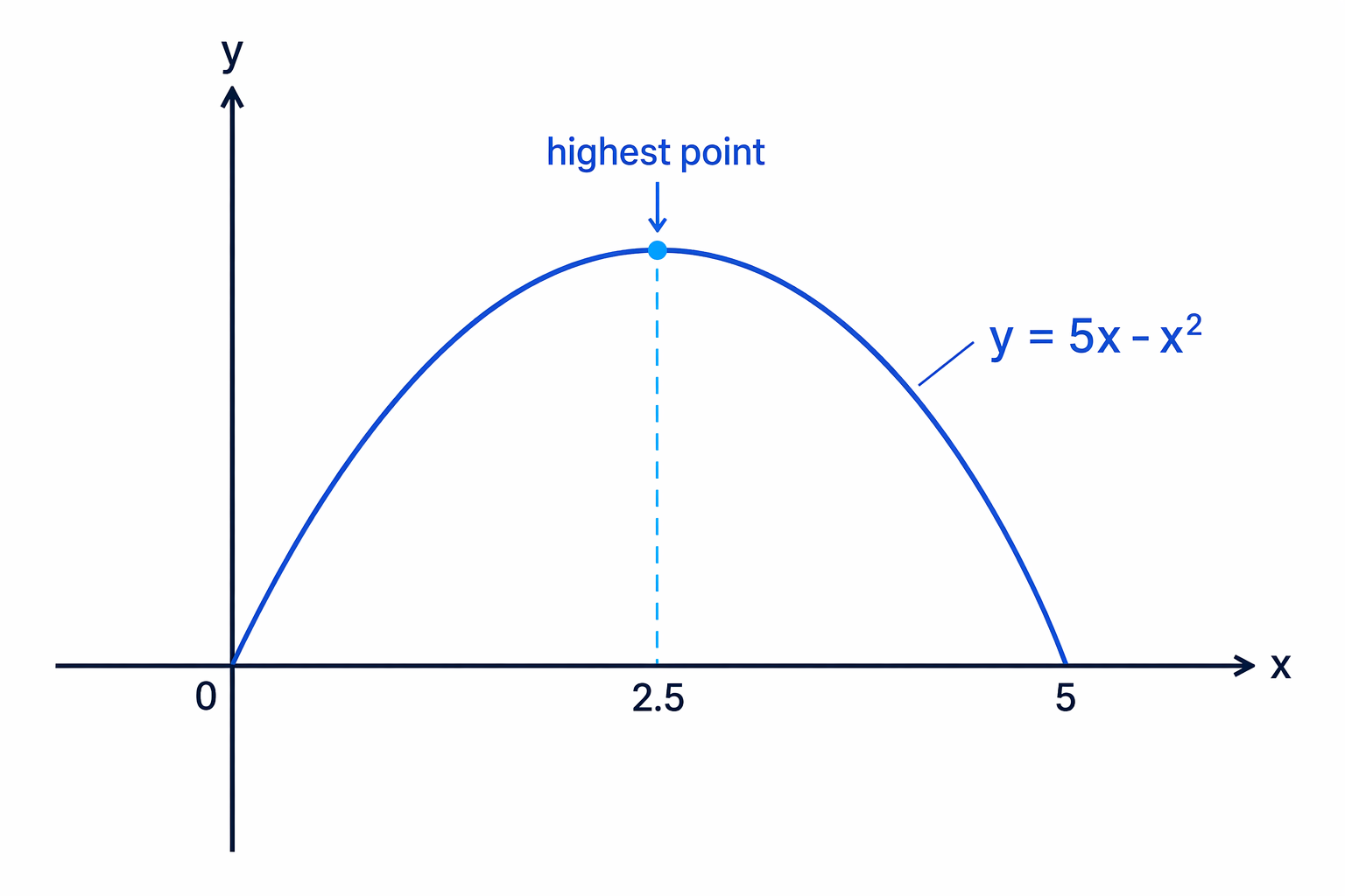 The negative x² term makes this parabola open downwards, giving it a highest point.