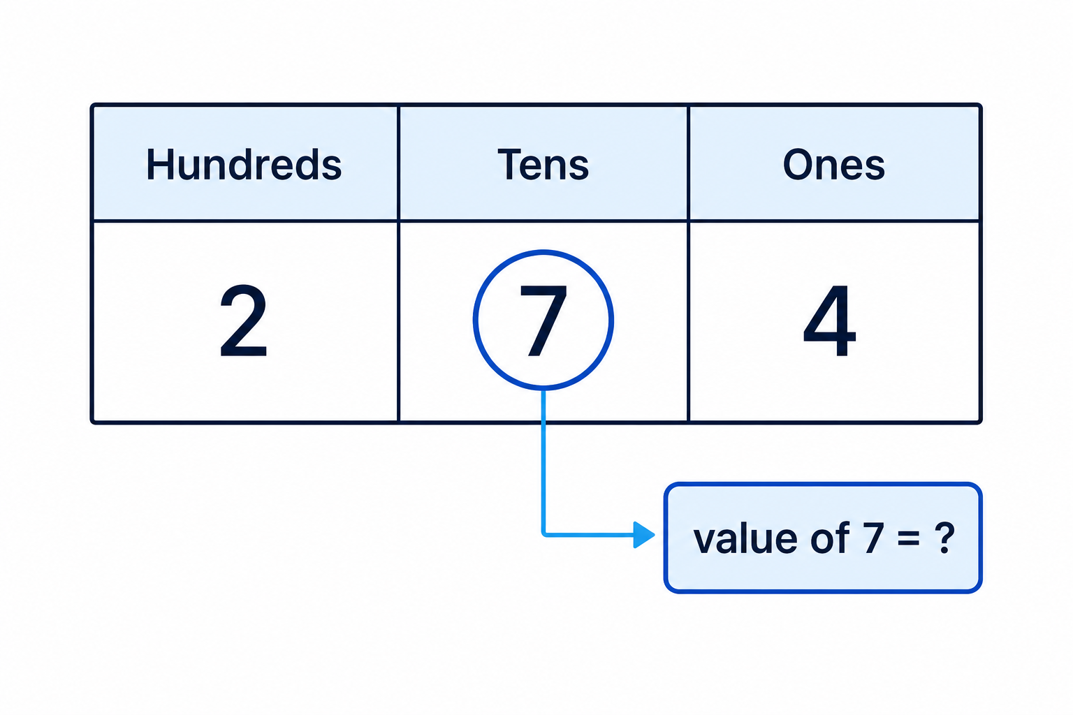 A place-value chart identifies the 7 in 274 as the tens digit.