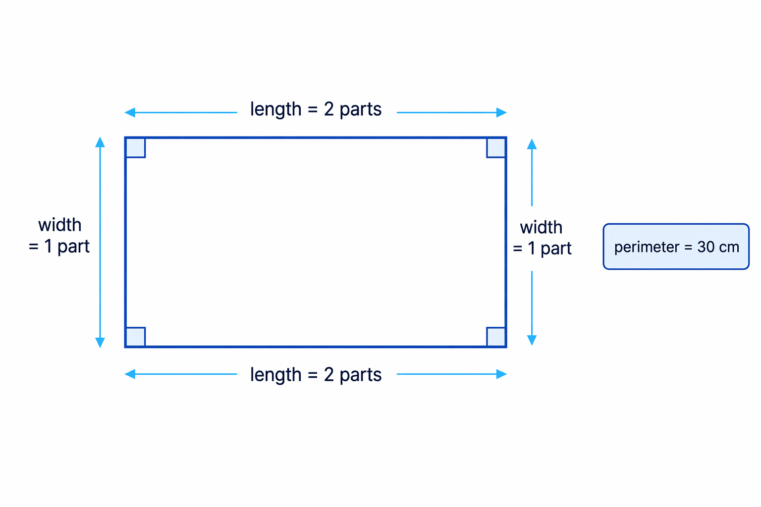A rectangle where the length is shown as two equal parts and the width as one part, matching a total perimeter of 30 cm.