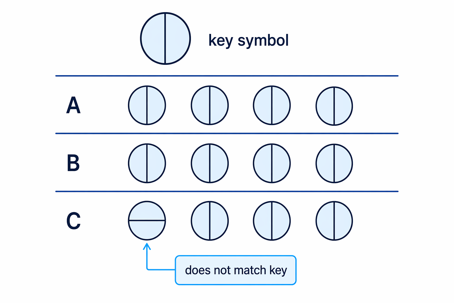 An inconsistent part-symbol is wrong if it does not match the split shown in the key.