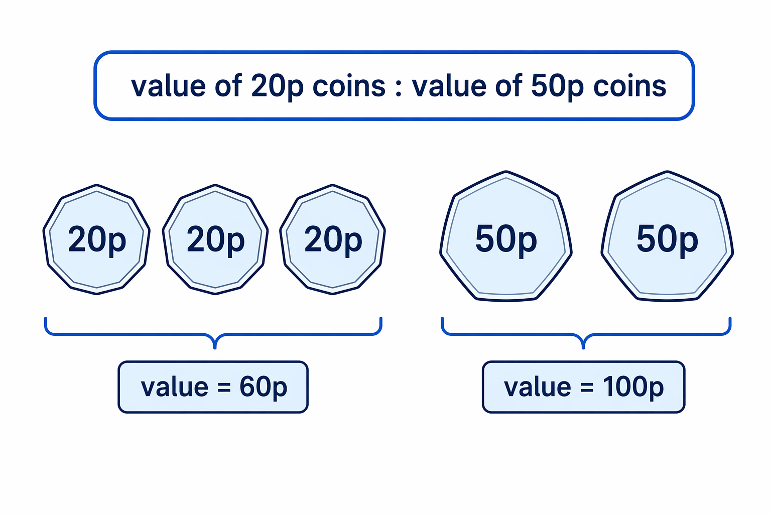 The picture separates counting the coins from comparing their total values.