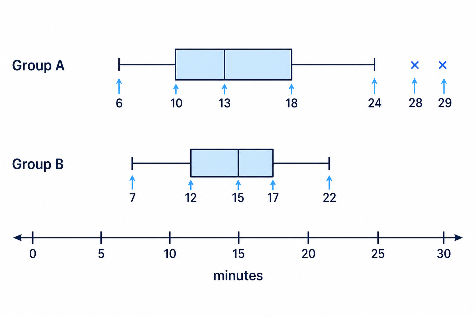 Two box plots on the same scale for comparing medians, IQRs, ranges and outliers between Group A and Group B.