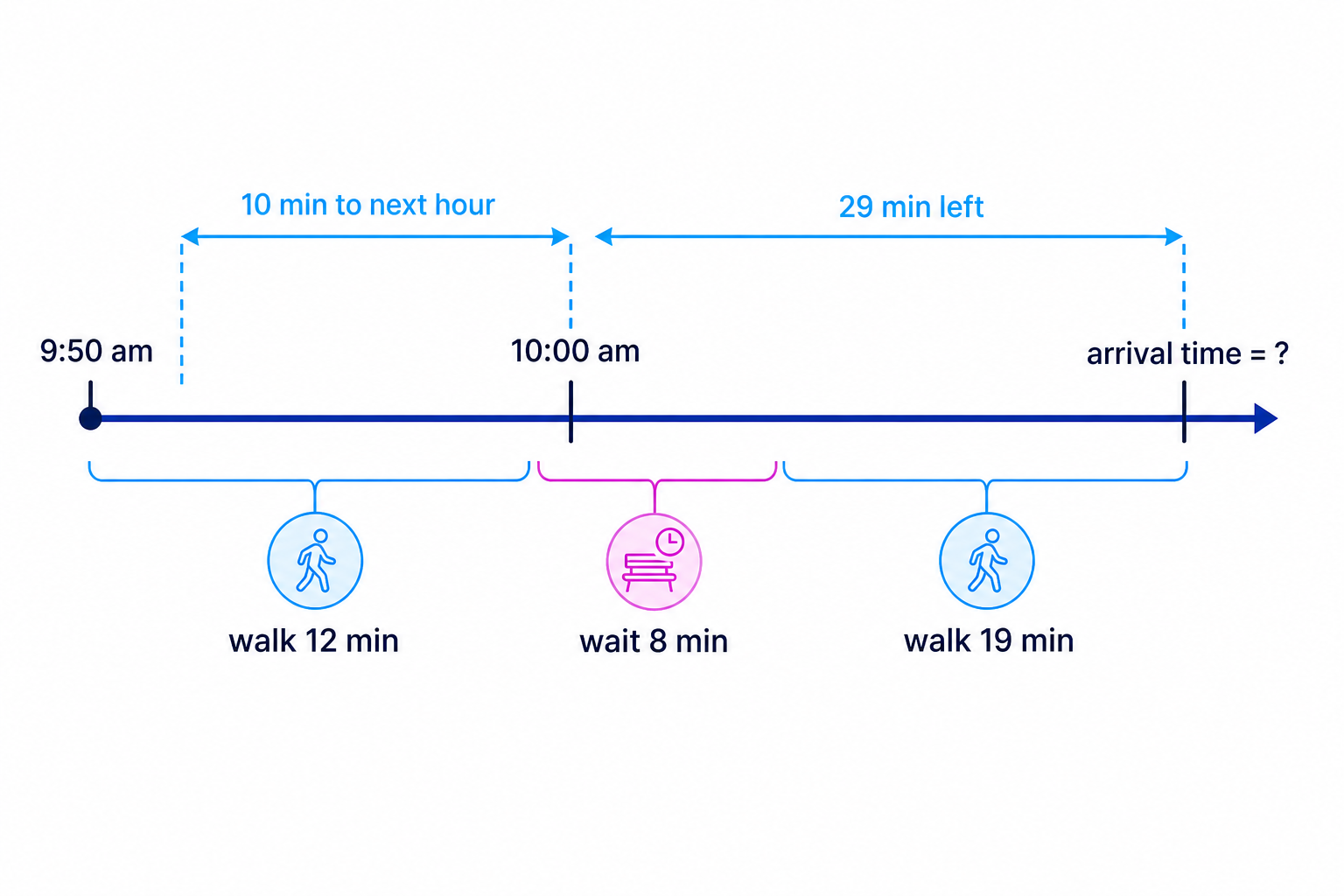 A timeline showing Nina’s journey from 9:50 am, first reaching 10:00 am, then continuing to the arrival time.