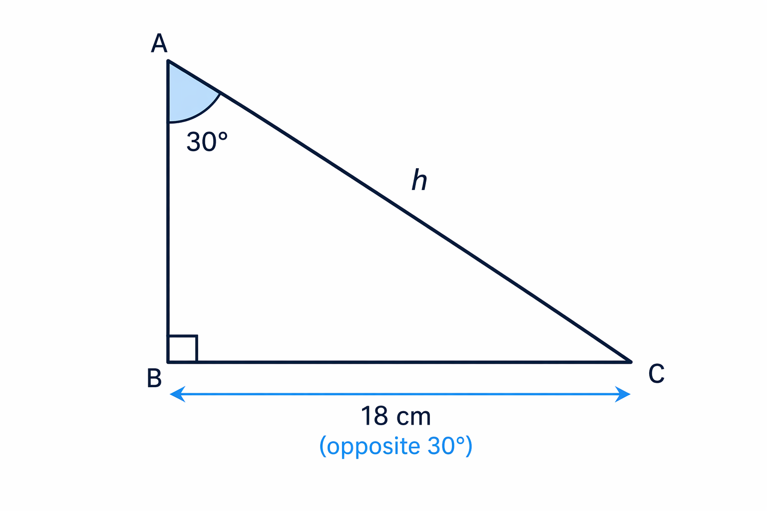 The side opposite the 30° angle is given as 18 cm and the hypotenuse is h.