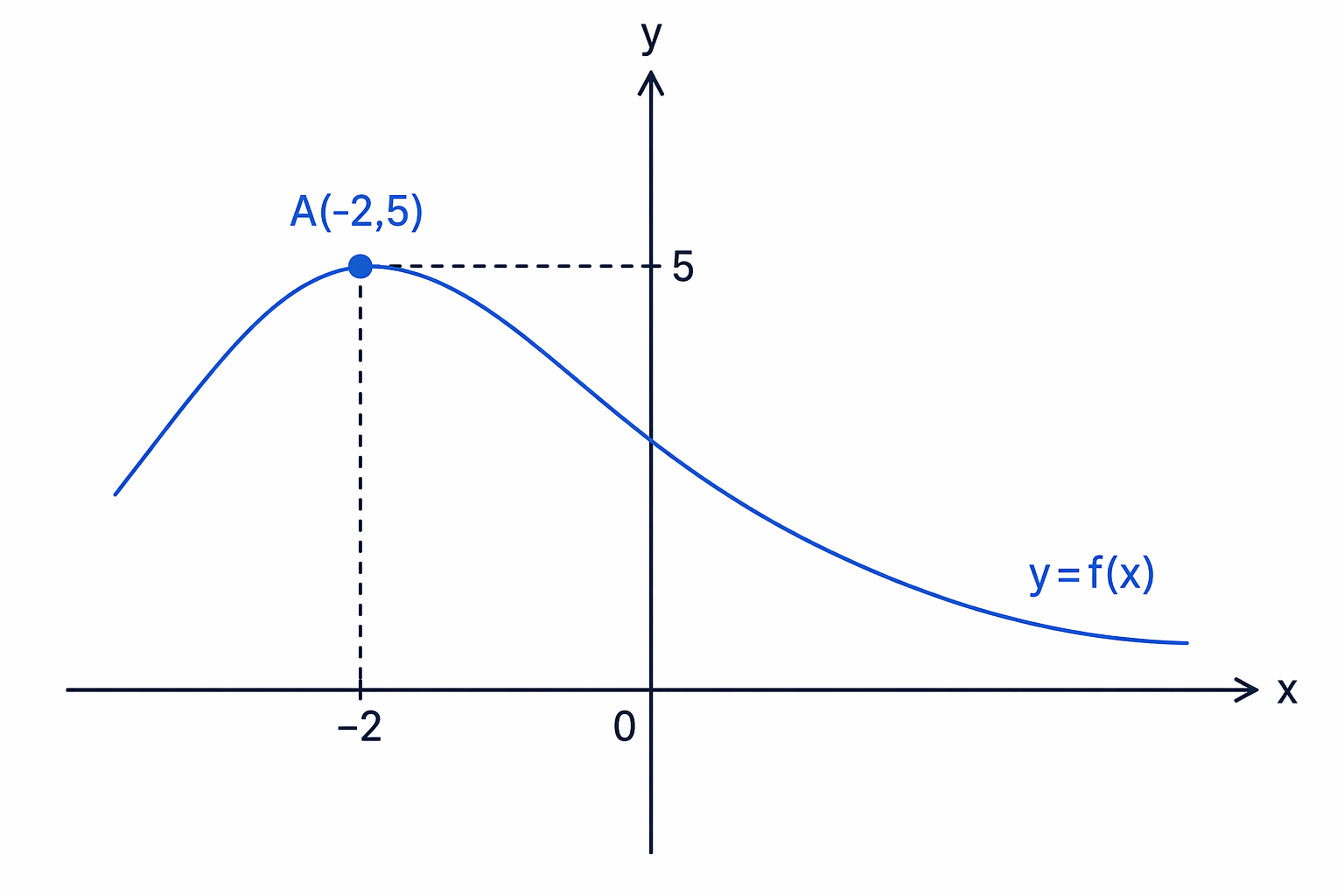 The statement f(-2)=5 means the graph of y=f(x) contains the point (-2,5).