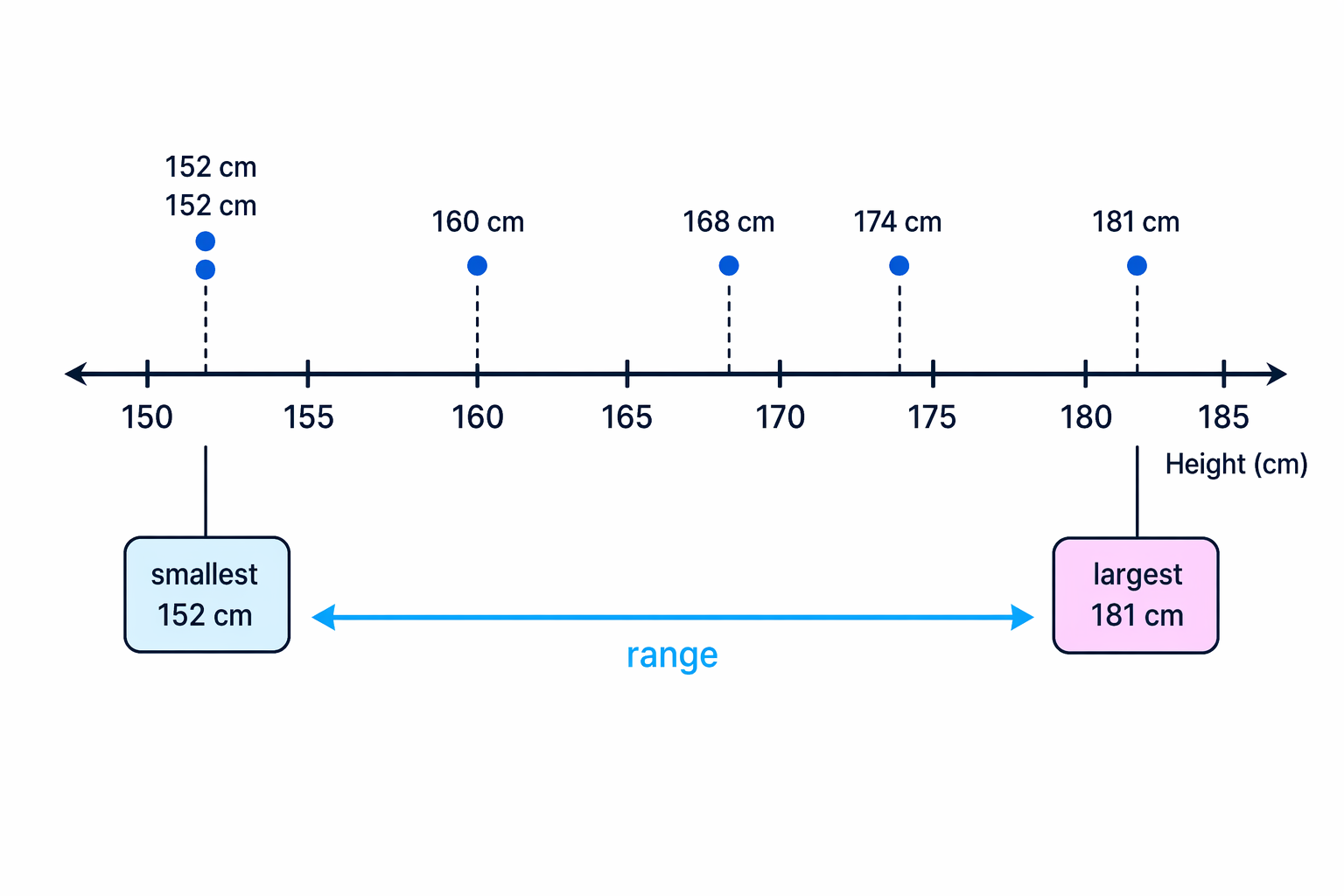 The range is the distance from the smallest value to the largest value.