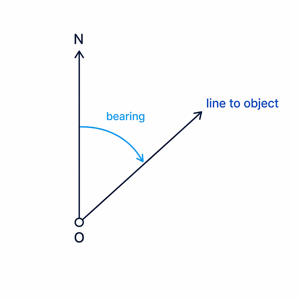A bearing is measured clockwise from the North line at the starting point.