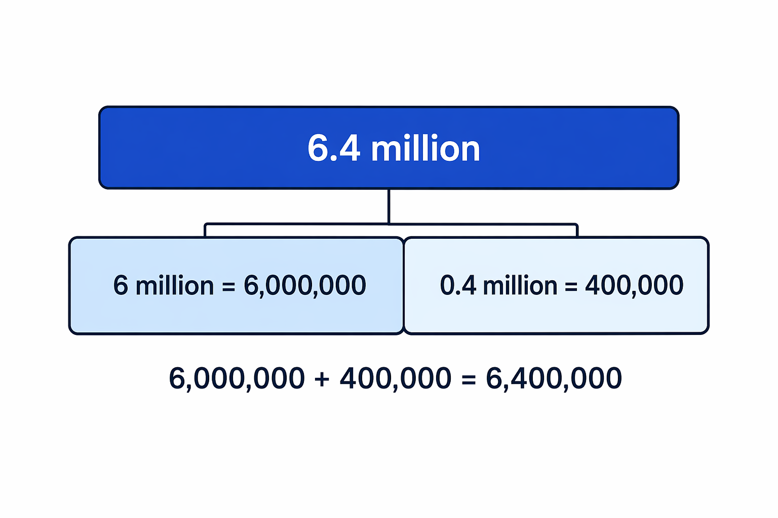 Partition diagram showing 6.4 million as 6,000,000 plus 400,000.
