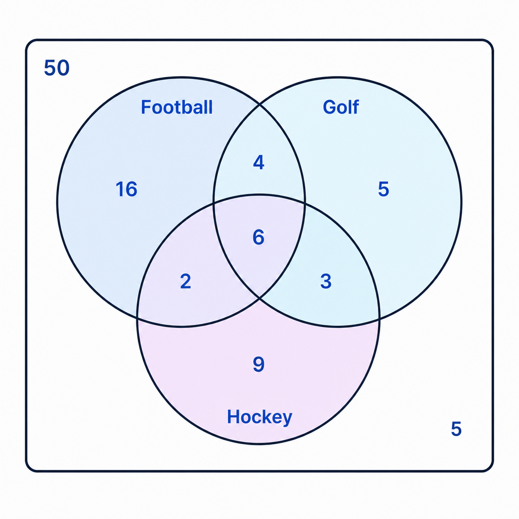 A completed three-set Venn diagram showing the centre-first method for football, golf and hockey.