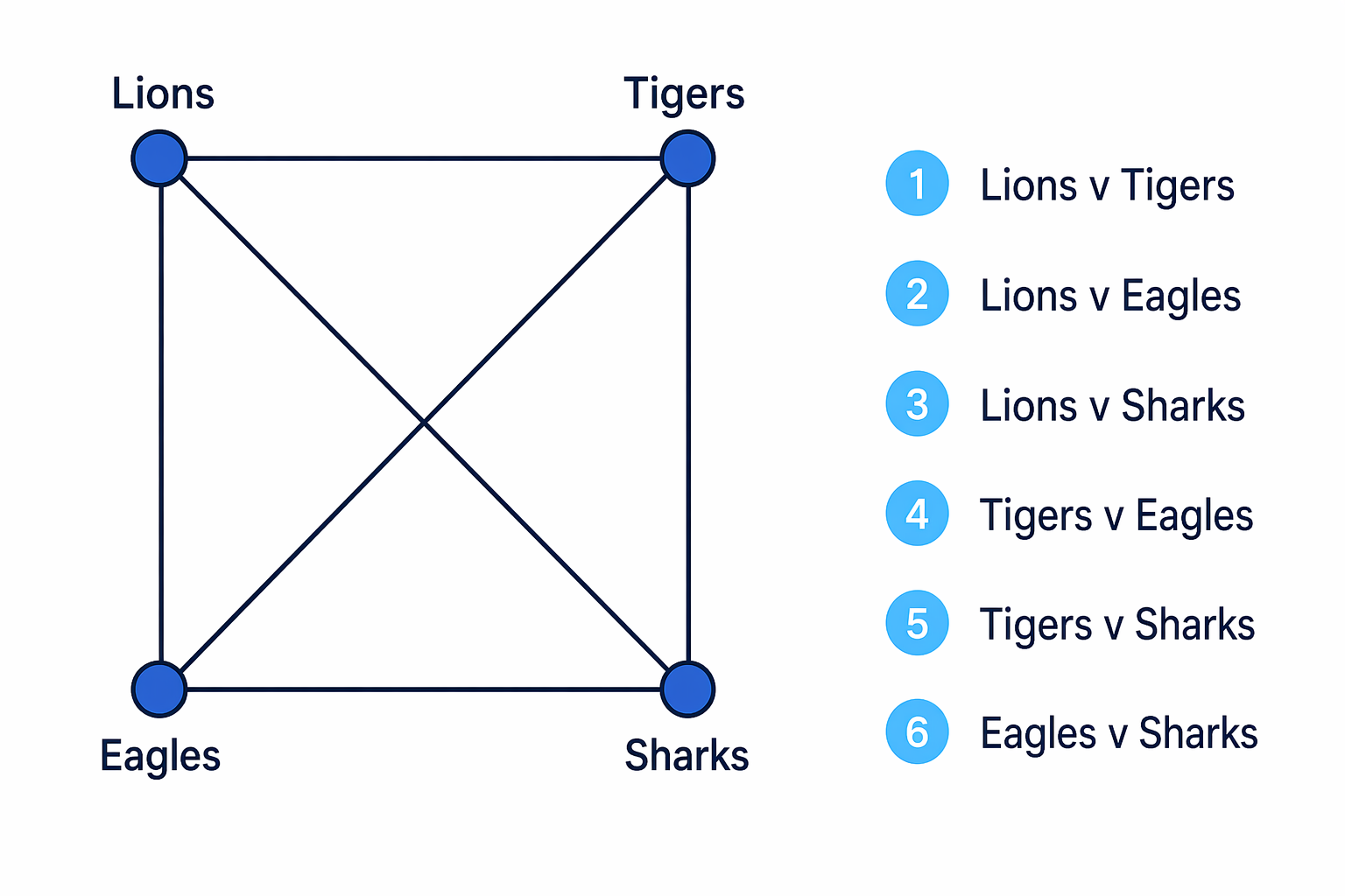 A match diagram connects each pair of clubs once, avoiding repeated fixtures such as Tigers v Lions.