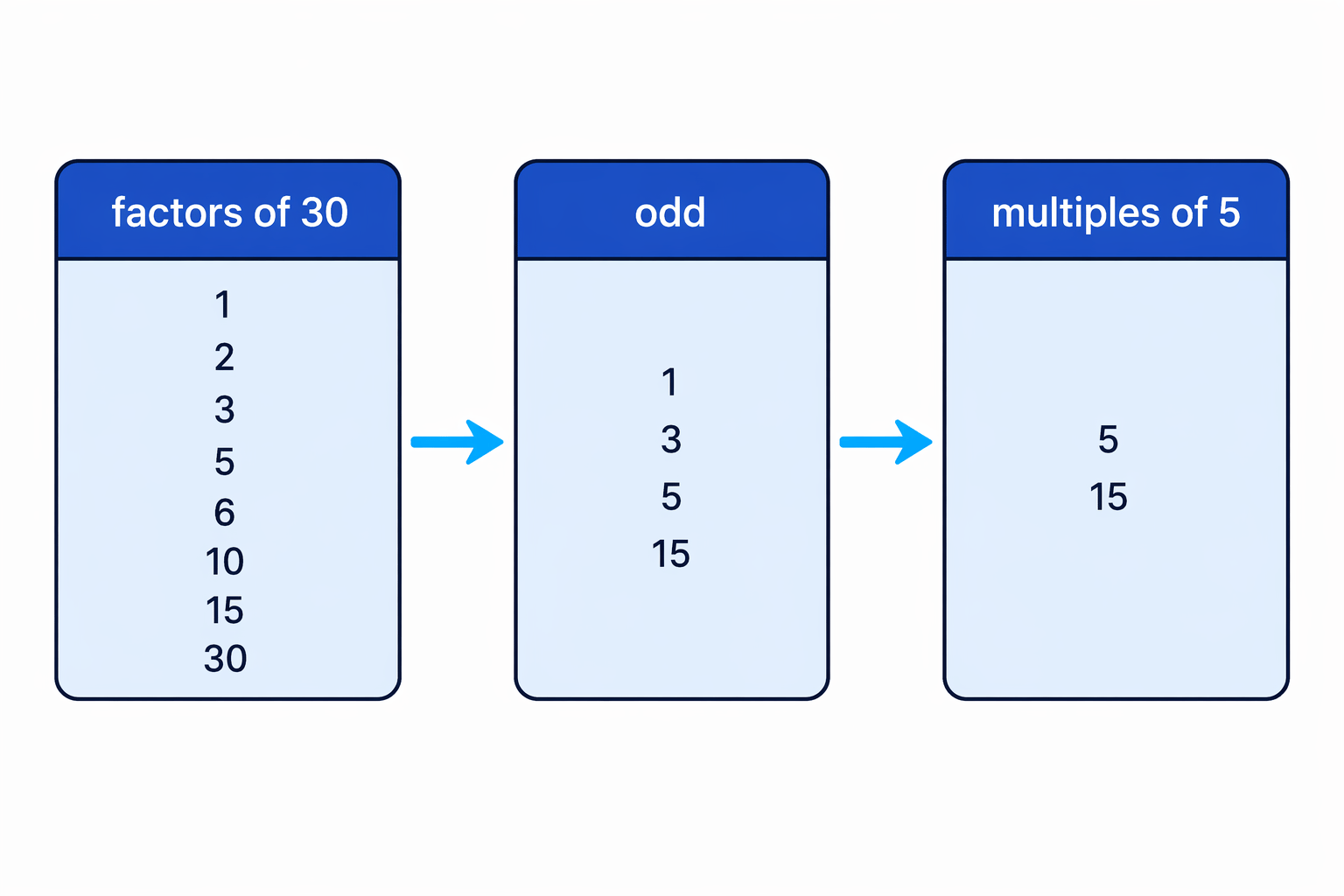 Filtering the factors of 30 by odd numbers and then multiples of 5 leaves 5 and 15.