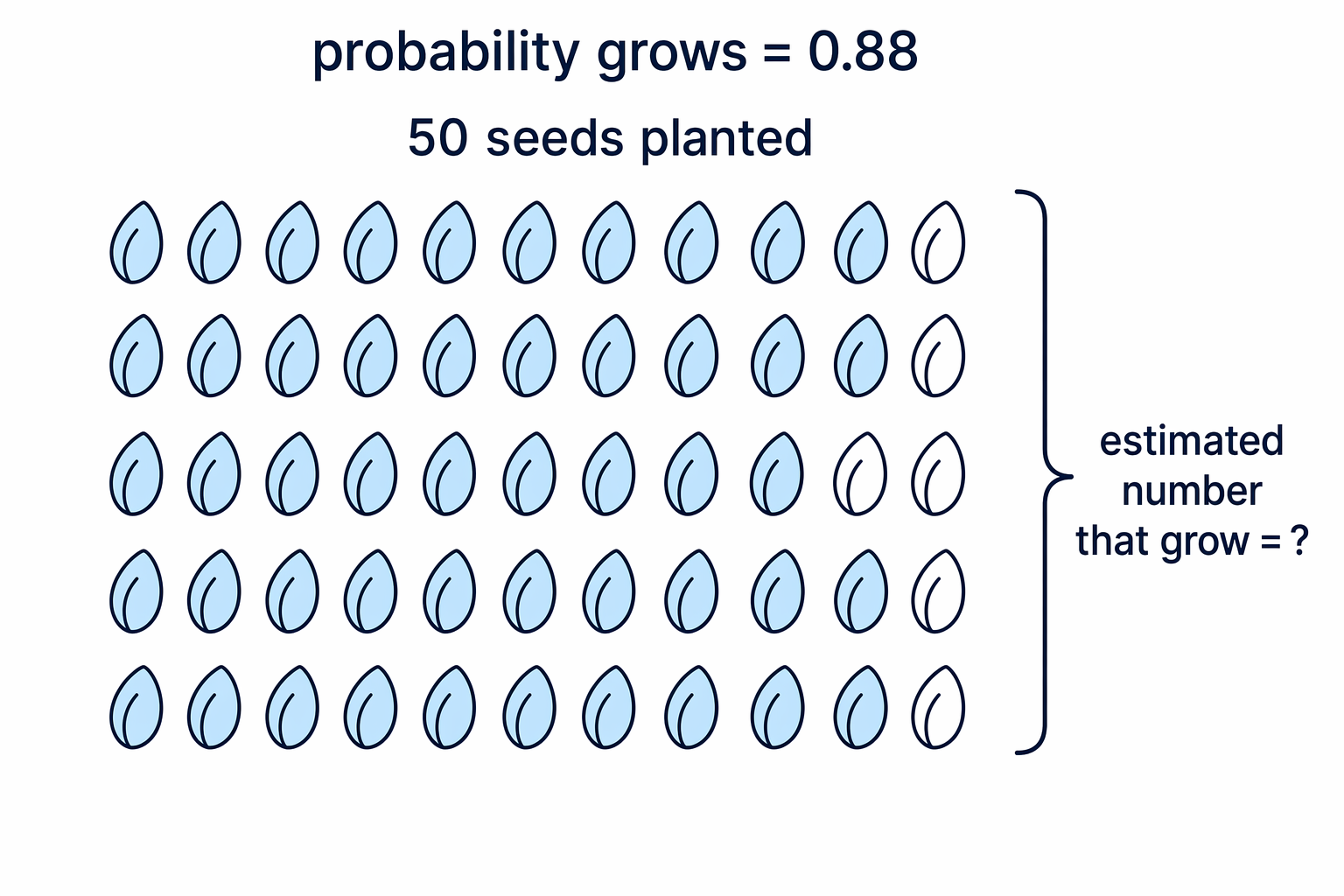 Multiplying the probability by the 50 trials gives an estimate of how many seeds grow.