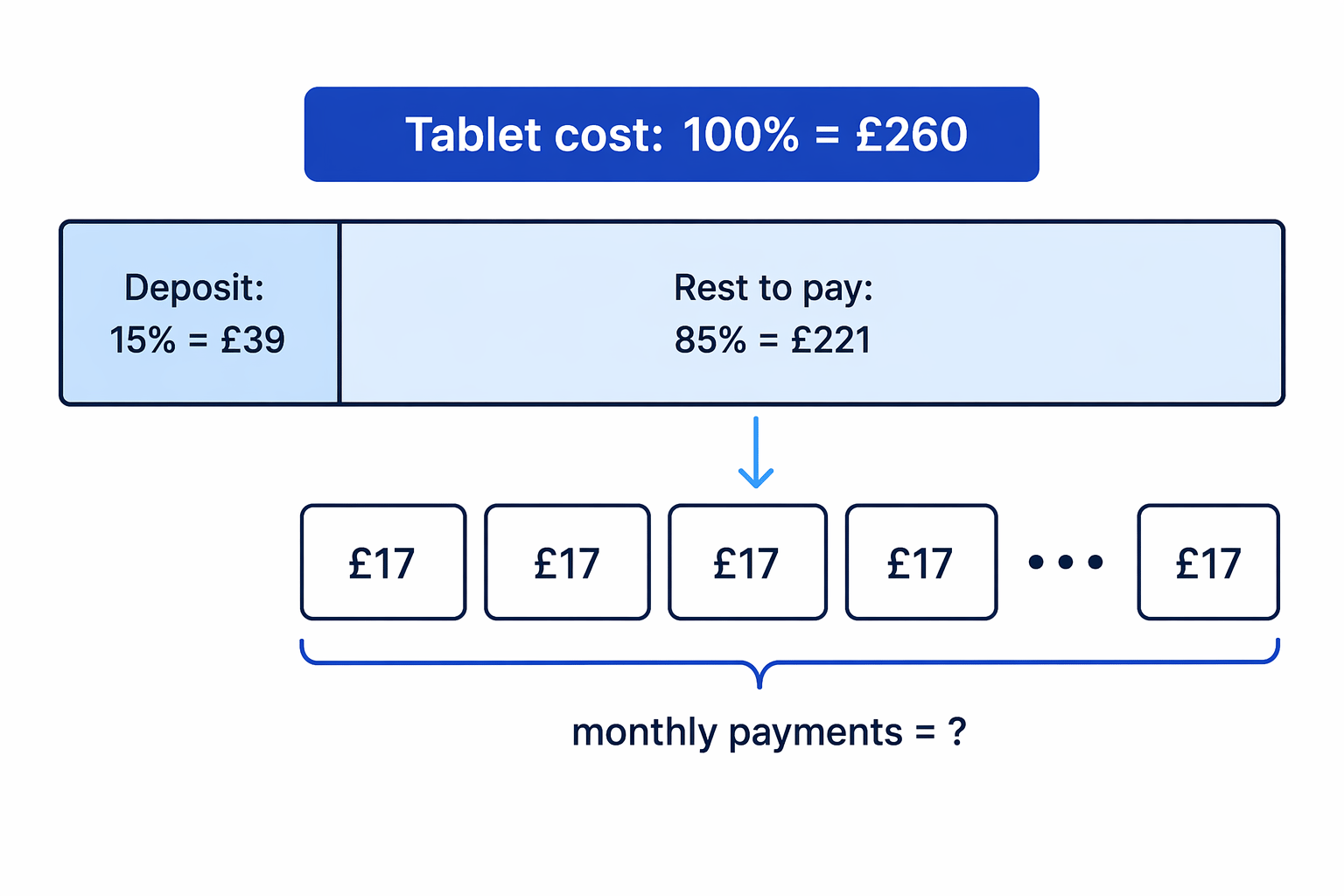 The deposit is the first 15% of the total cost, with the rest paid later.
