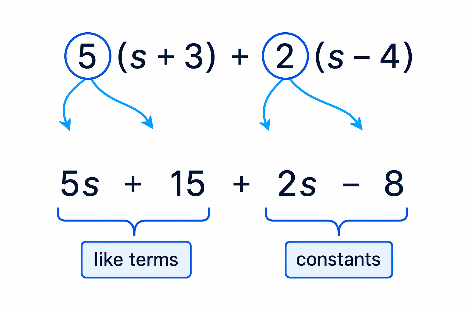 Expanding both brackets first makes the like terms easy to collect.